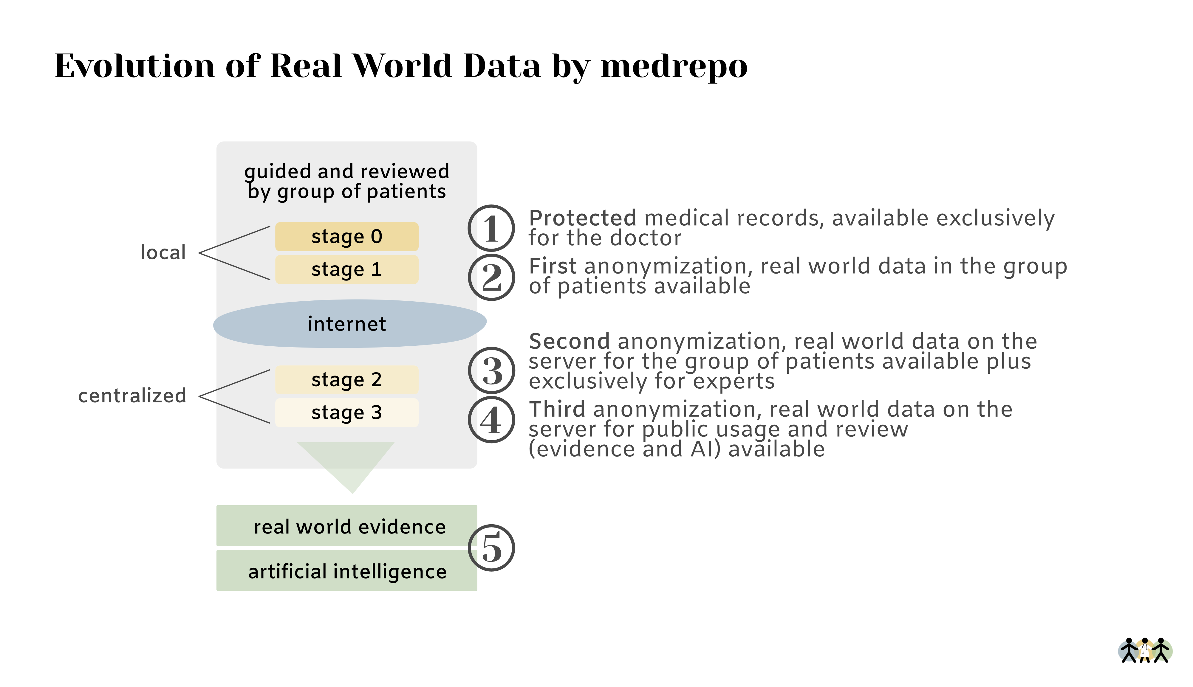 Evolution of Real World Data by MedRepo
