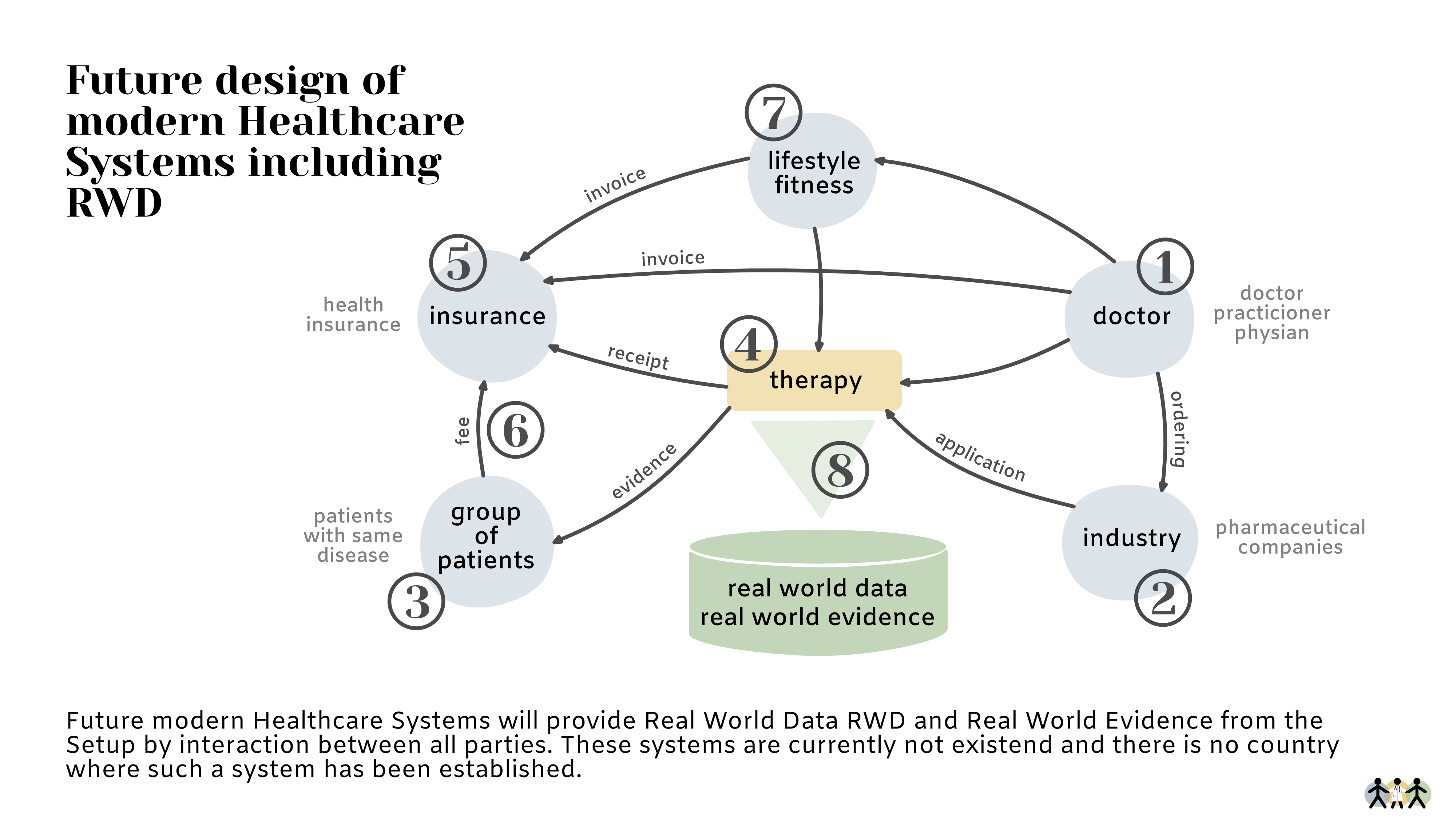 Future design of modern Healthcare Systems including RWD